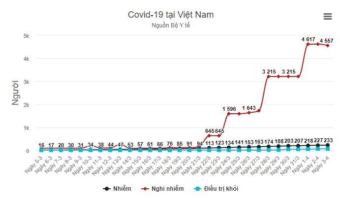 Số ca nghi nhiễm giảm nhẹ 1 Số ca nghi nhiễm giảm nhẹ 1